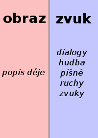 rozložení textu v tv scénáři